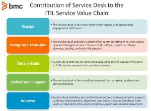 Contribution of Service Desk to the ITIL Service Value Chain